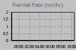 Rain strenght quantity measure